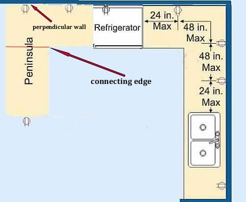 Where do you measure a kitchen peninsula from per the 2017 NEC?